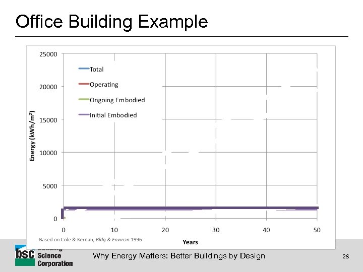 Office Building Example Why Energy Matters: Better Buildings by Design 28 