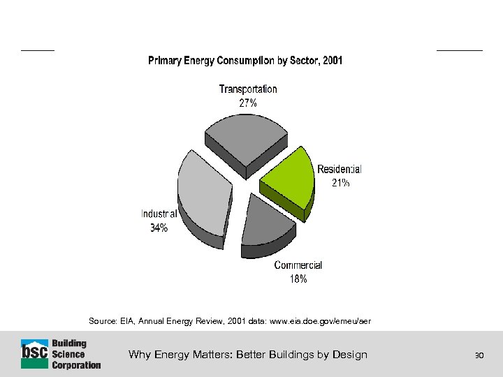 Source: EIA, Annual Energy Review, 2001 data: www. eia. doe. gov/emeu/aer Why Energy Matters: