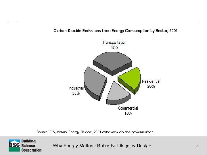 Source: EIA, Annual Energy Review, 2001 data: www. eia. doe. gov/emeu/aer Why Energy Matters:
