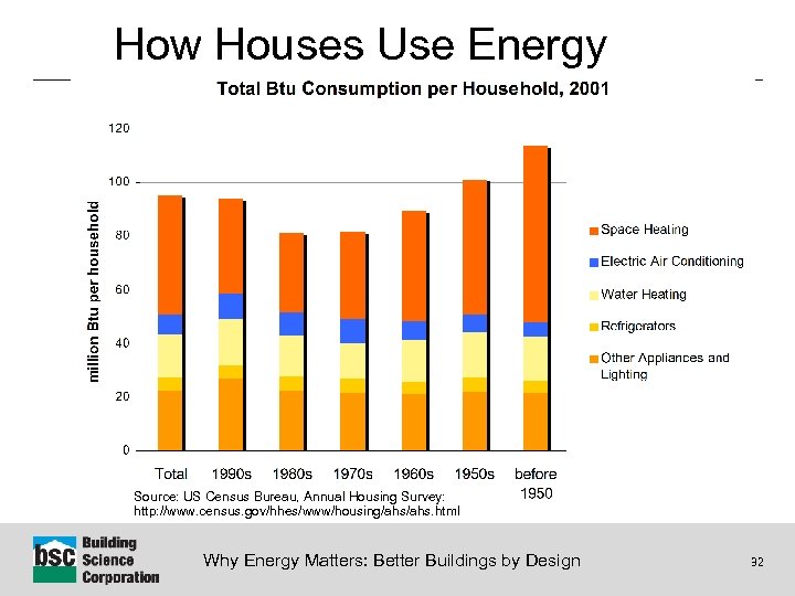How Houses Use Energy Source: US Census Bureau, Annual Housing Survey: http: //www. census.