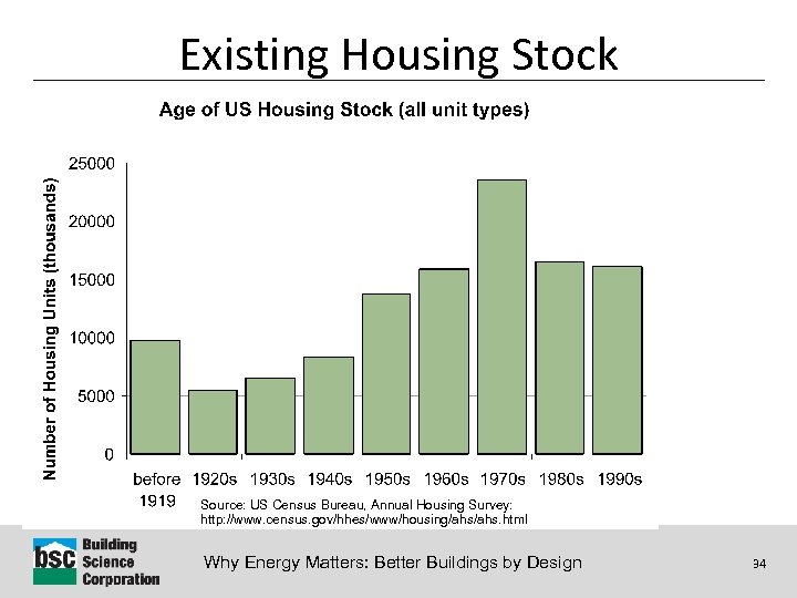 Existing Housing Stock Source: US Census Bureau, Annual Housing Survey: http: //www. census. gov/hhes/www/housing/ahs.