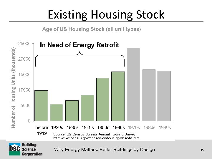 Existing Housing Stock Source: US Census Bureau, Annual Housing Survey: http: //www. census. gov/hhes/www/housing/ahs.