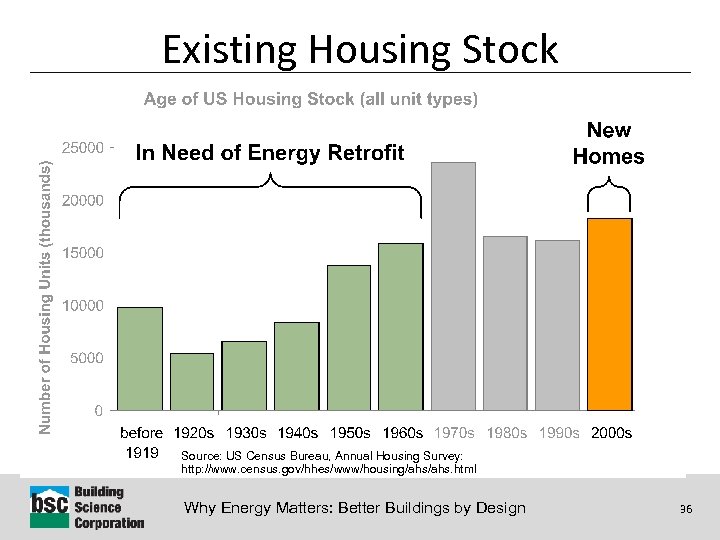 Existing Housing Stock Source: US Census Bureau, Annual Housing Survey: http: //www. census. gov/hhes/www/housing/ahs.