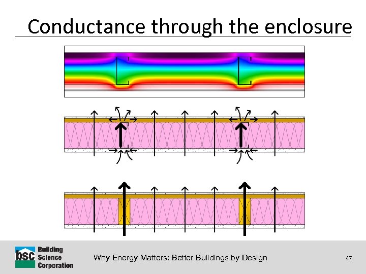 Conductance through the enclosure Resources Why Energy Matters: Better Buildings by Design 47 