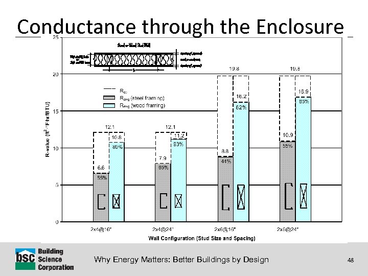 Conductance through the Enclosure Why Energy Matters: Better Buildings by Design 48 