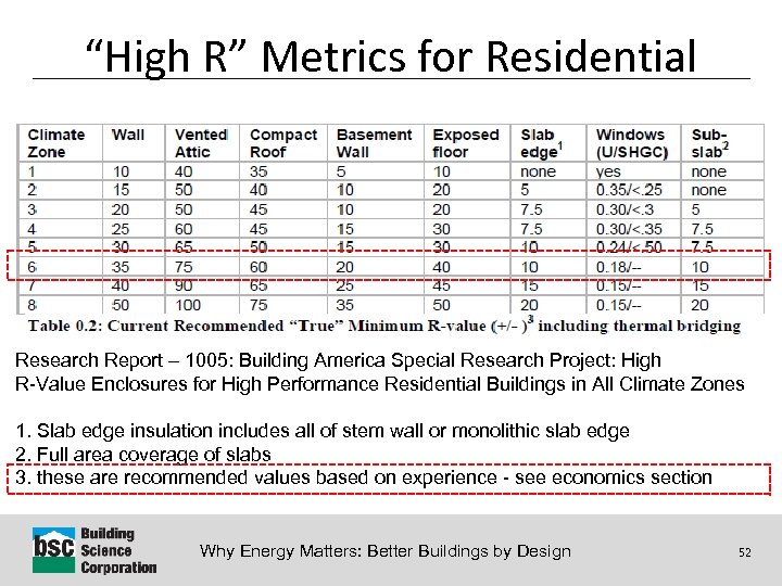“High R” Metrics for Residential Research Report – 1005: Building America Special Research Project: