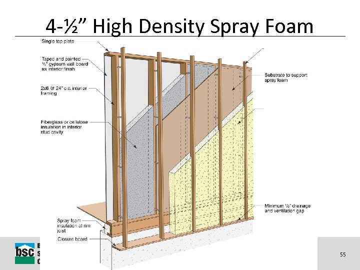 4 -½” High Density Spray Foam Why Energy Matters: Better Buildings by Design 55