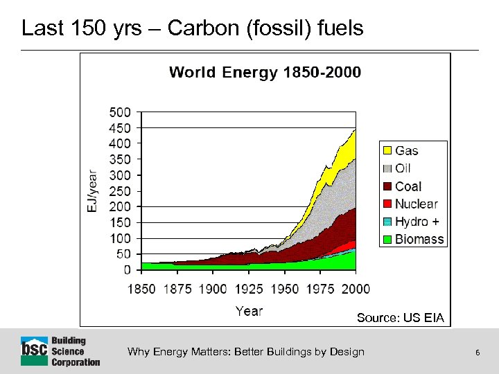 Last 150 yrs – Carbon (fossil) fuels Source: US EIA Why Energy Matters: Better