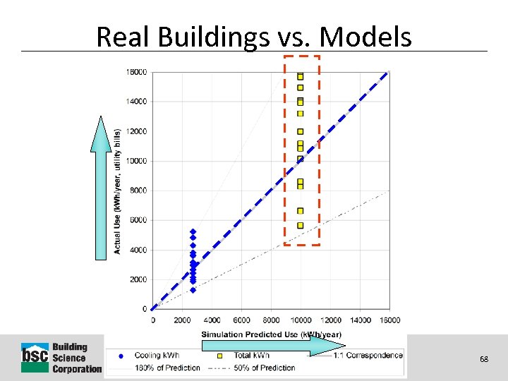 Real Buildings vs. Models Why Energy Matters: Better Buildings by Design 68 