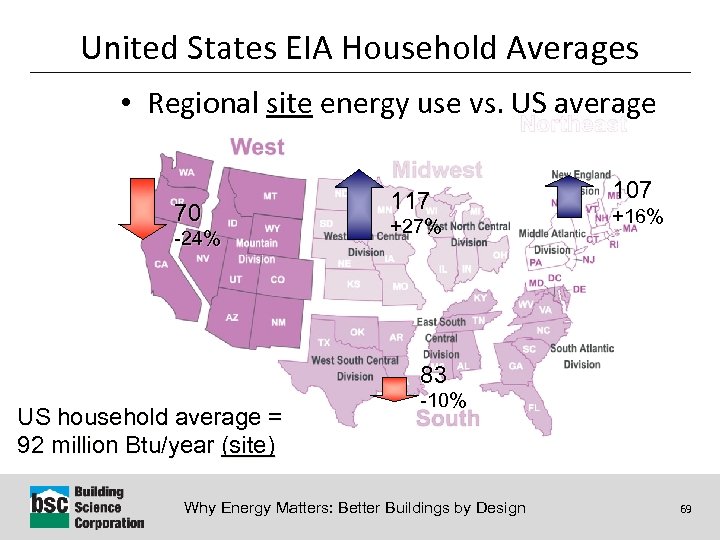 United States EIA Household Averages • Regional site energy use vs. US average 70