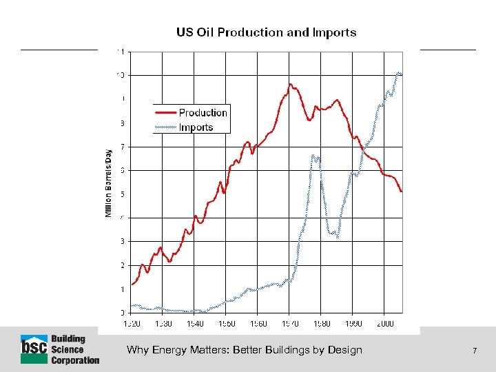 Why Energy Matters: Better Buildings by Design 7 