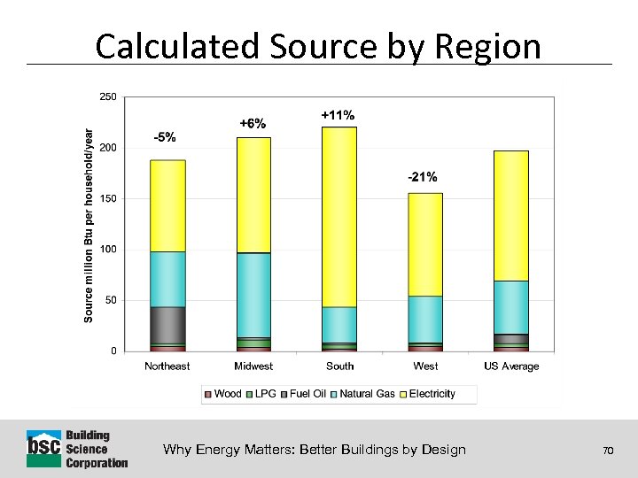 Calculated Source by Region Why Energy Matters: Better Buildings by Design 70 