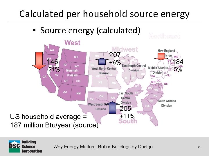 Calculated per household source energy • Source energy (calculated) 146 207 +6% -21% US