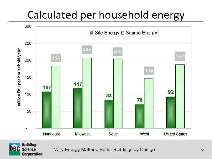 Calculated per household energy Why Energy Matters: Better Buildings by Design 72 