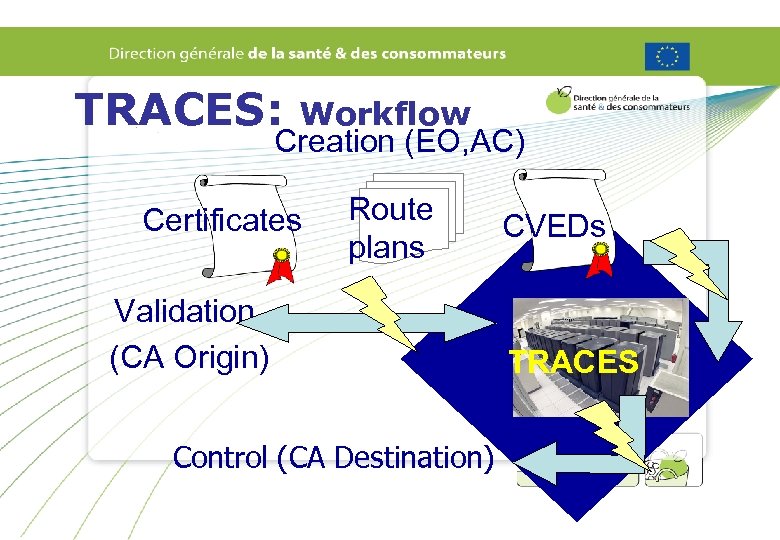 TRACES: Workflow Creation (EO, AC) Certificates Route plans Validation (CA Origin) Control (CA Destination)