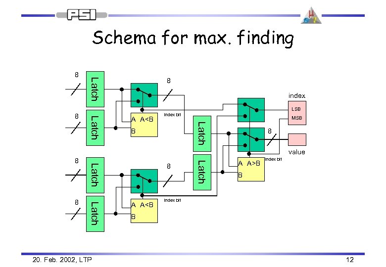 Schema for max. finding 8 Latch 8 index LSB A A<B MSB Latch 8