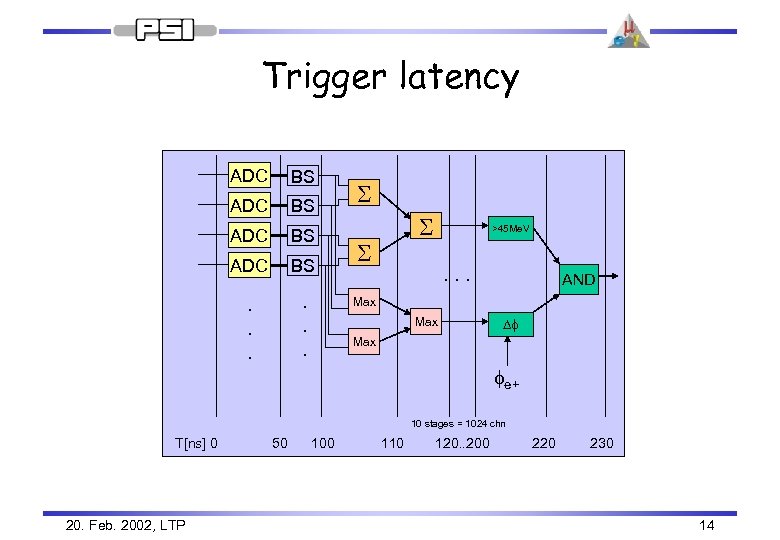 Trigger latency ADC BS . . . S S S >45 Me. V .
