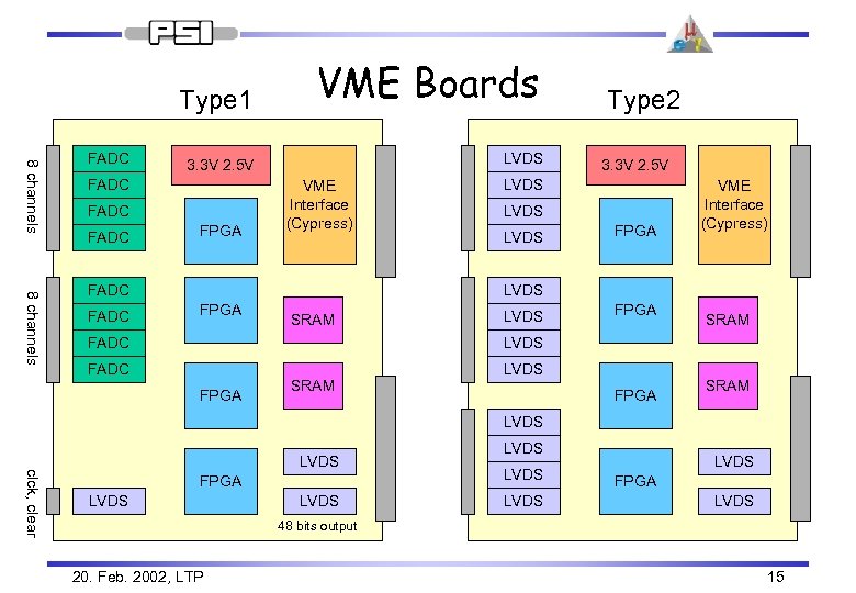 8 channels Type 1 FADC VME Boards 3. 3 V 2. 5 V LVDS
