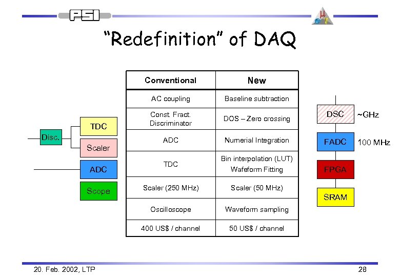 “Redefinition” of DAQ Conventional AC coupling TDC Disc. Scaler ADC Scope New Baseline subtraction