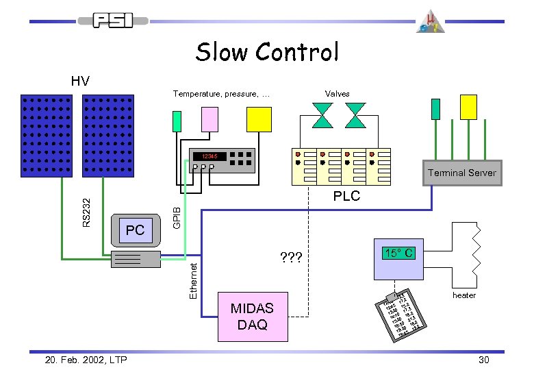 Slow Control HV Temperature, pressure, … Valves 12345 PLC ? ? ? Ethernet PC