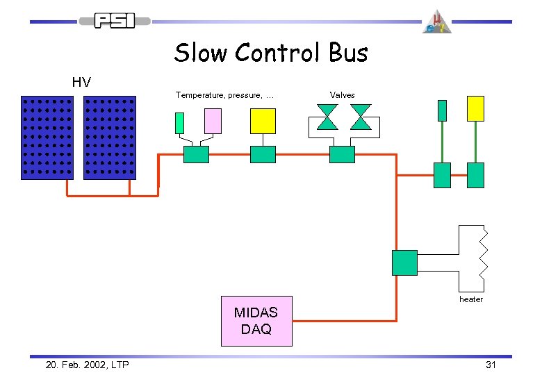 Slow Control Bus HV Temperature, pressure, … Valves heater MIDAS DAQ 20. Feb. 2002,
