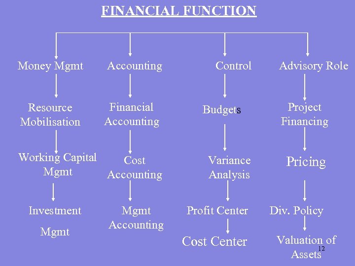 FINANCIAL FUNCTION Money Mgmt Accounting Resource Mobilisation Financial Accounting Working Capital Cost Mgmt Accounting
