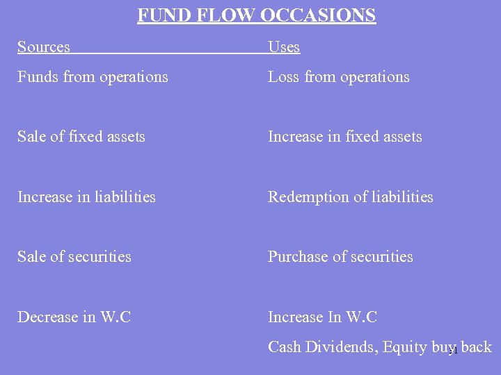 FUND FLOW OCCASIONS Sources Uses Funds from operations Loss from operations Sale of fixed