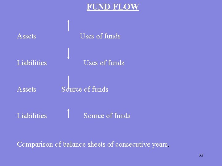 FUND FLOW Assets Liabilities Uses of funds Source of funds Comparison of balance sheets