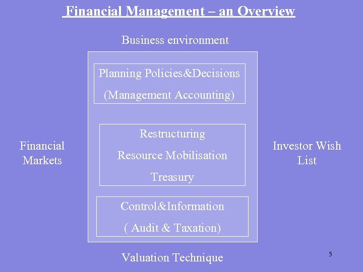 Financial Management – an Overview Business environment Planning Policies&Decisions (Management Accounting) Financial Markets Restructuring