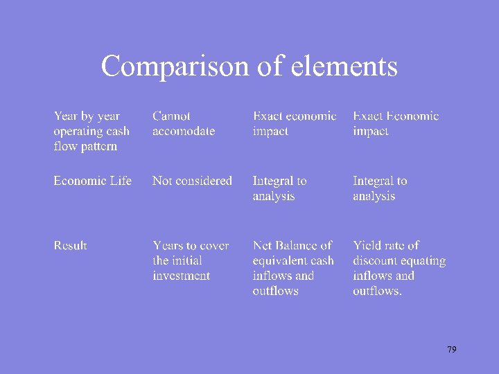 Comparison of elements 79 