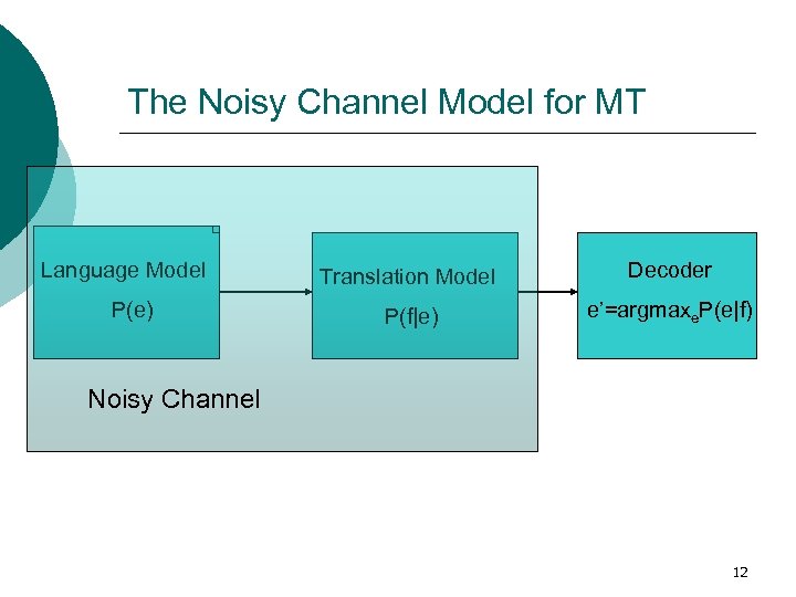 The Noisy Channel Model for MT Language Model P(e) Translation Model Decoder P(f|e) e’=argmaxe.