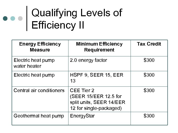 Qualifying Levels of Efficiency II Energy Efficiency Measure Minimum Efficiency Requirement Tax Credit Electric