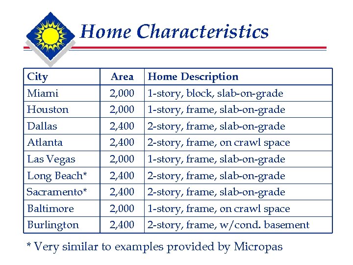 Home Characteristics City Area Home Description Miami 2, 000 1 -story, block, slab-on-grade Houston