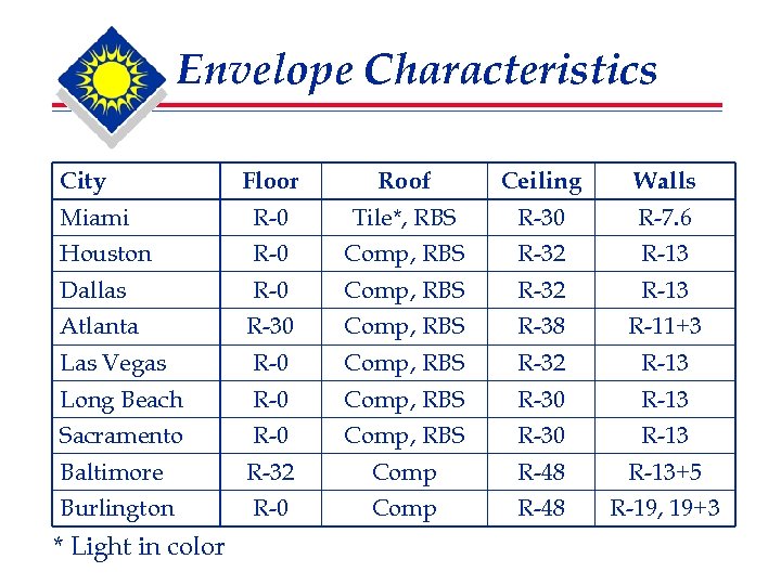 Envelope Characteristics City Floor Roof Ceiling Walls Miami R-0 Tile*, RBS R-30 R-7. 6