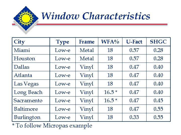 Window Characteristics City Type Frame WFA% U-Fact SHGC Miami Low-e Metal 18 0. 57