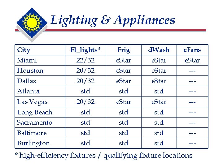 Lighting & Appliances City Fl_lights* Frig d. Wash c. Fans Miami 22/32 e. Star