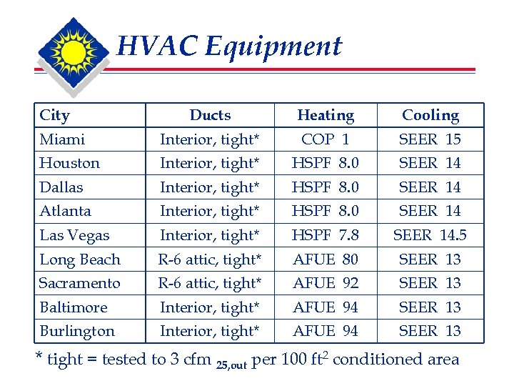 HVAC Equipment City Ducts Heating Cooling Miami Interior, tight* COP 1 SEER 15 Houston