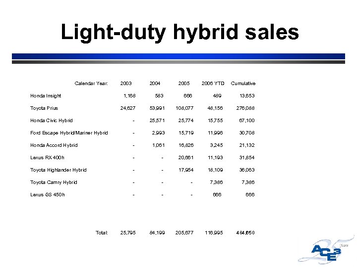 Light-duty hybrid sales Calendar Year: 2003 2004 2005 2006 YTD Cumulative Honda Insight 1,
