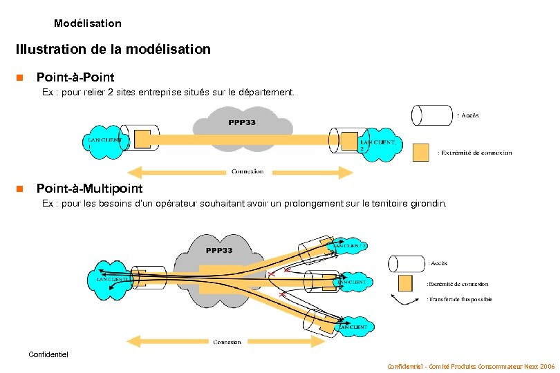Modélisation Illustration de la modélisation n Point-à-Point Ex : pour relier 2 sites entreprise