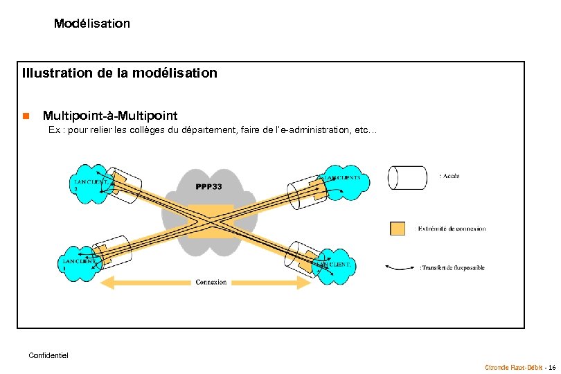 Modélisation Illustration de la modélisation n Multipoint-à-Multipoint Ex : pour relier les collèges du