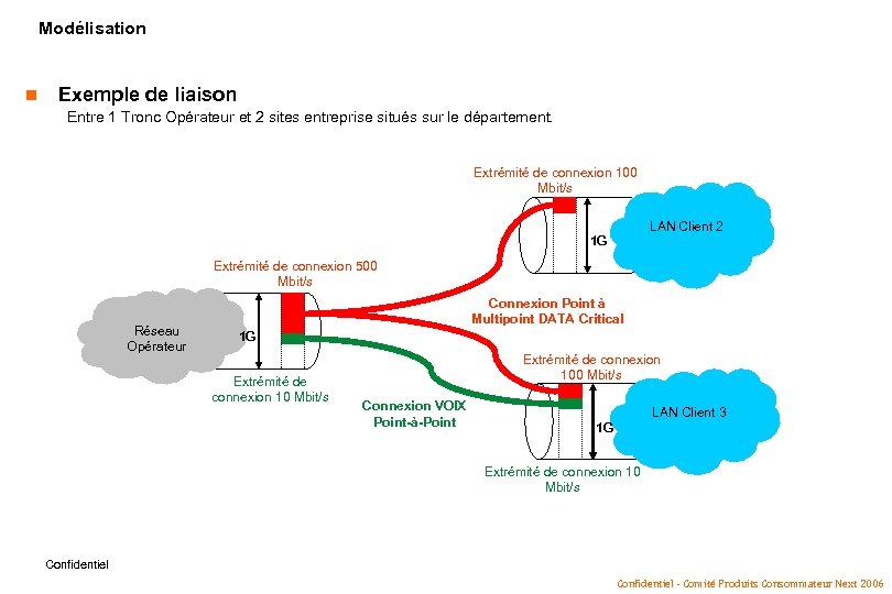 Modélisation n Exemple de liaison Entre 1 Tronc Opérateur et 2 sites entreprise situés