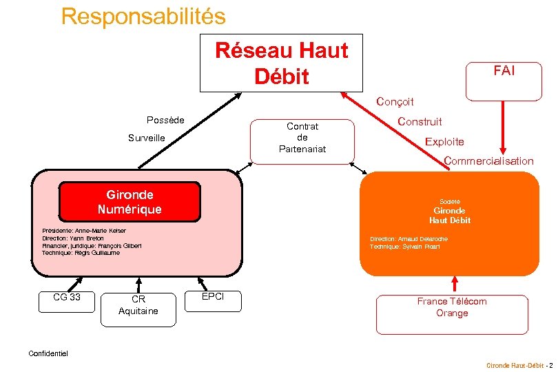 Responsabilités Réseau Haut Débit FAI Conçoit Possède Contrat de Partenariat Surveille Construit Exploite Commercialisation