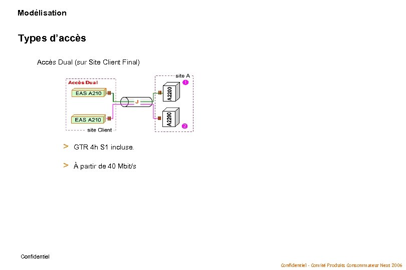 Modélisation Types d’accès Accès Dual (sur Site Client Final) > GTR 4 h S