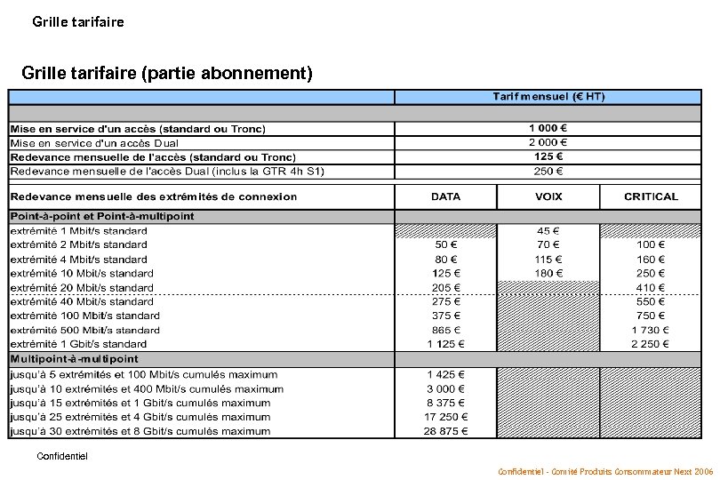 Grille tarifaire (partie abonnement) Confidentiel - Comité Produits Consommateur Next 2006 