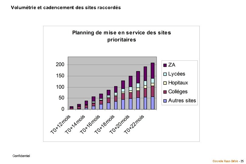 Volumétrie et cadencement des sites raccordés Confidentiel Gironde Haut-Débit - 25 