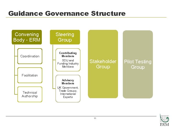 Guidance Governance Structure Convening Body - ERM Coordination Steering Group Contributing Members SDU and