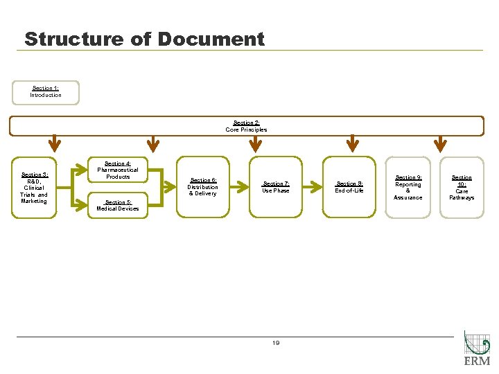 Structure of Document Section 1: Introduction Section 2: Core Principles Section 3: R&D, Clinical