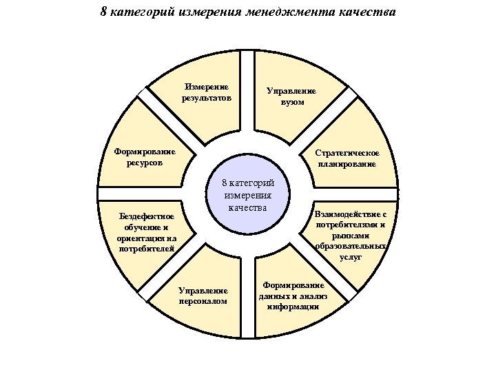8 категорий измерения менеджмента качества Измерение результатов Управление вузом Формирование ресурсов Бездефектное обучение и