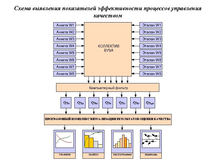 Схема выявления показателей эффективности процессов управления качеством Анкета W 1 Эталон W 1 Анкета