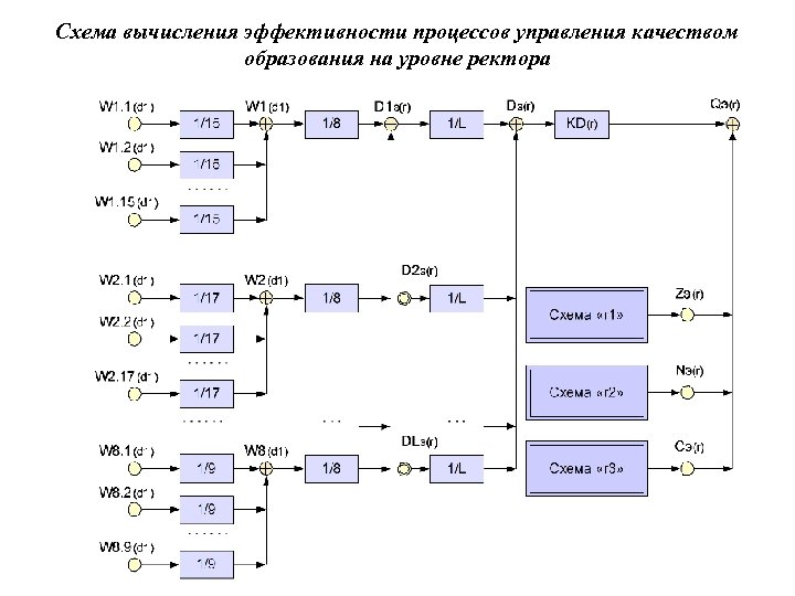 Схема вычисления эффективности процессов управления качеством образования на уровне ректора 